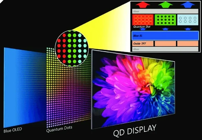 Ưu điểm nổi bật của công nghệ hiển thị Quantum Dot