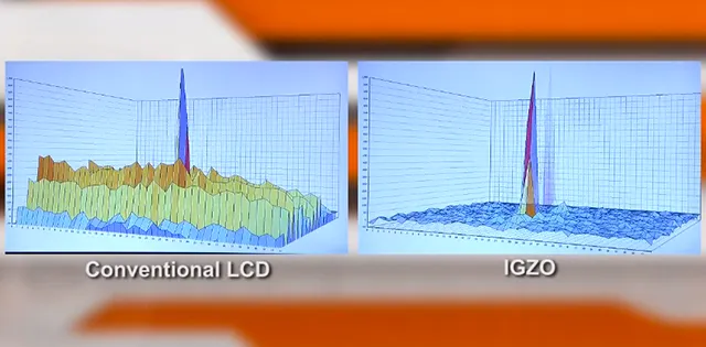 So sánh màn hình IGZO với các loại màn hình khác