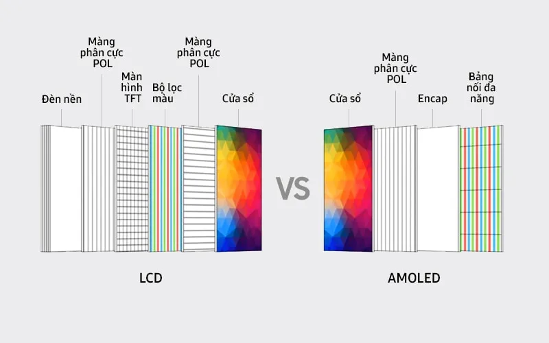 Những câu hỏi thường gặp về màn hình AMOLED